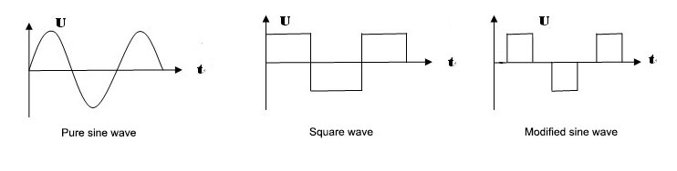 sine-wave vs. simulated sine-wave Image Image Source inverter.com